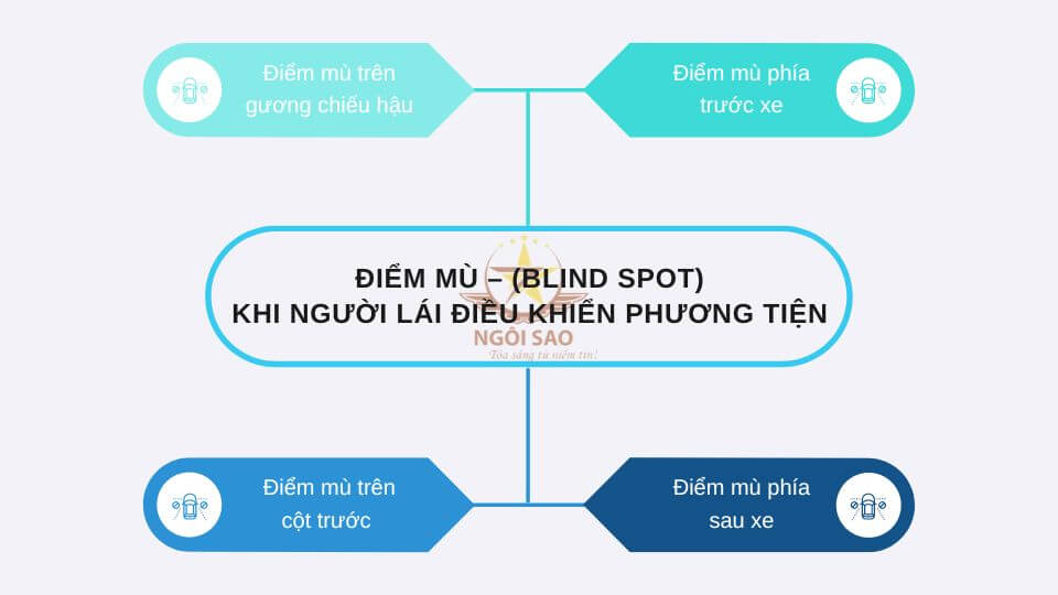 có mấy điểm mù – (blind spot) khi người lái điều khiển phương tiện