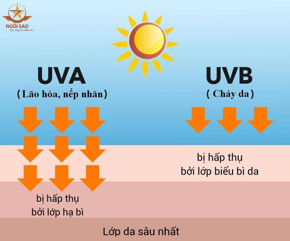 trời không nắng có tia UV không