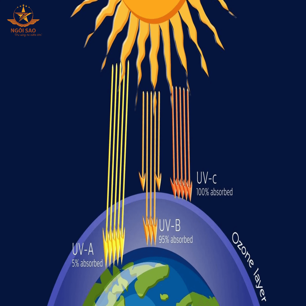 Mức độ chống tia UV