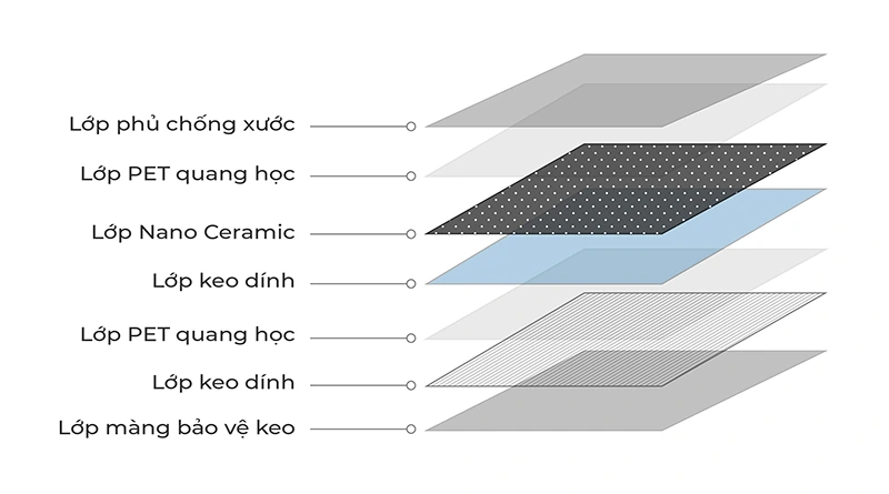 Cấu tạo của phim cách nhiệt CeraMAX