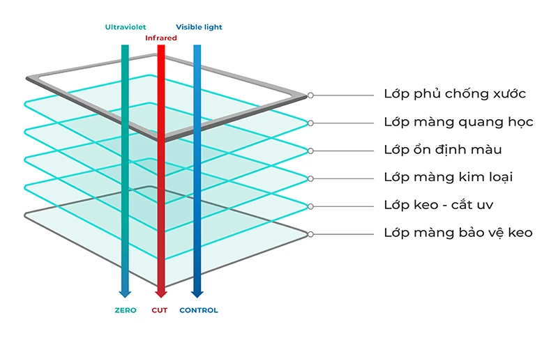 Các lớp cấu tạo của phim cách nhiệt NTECH