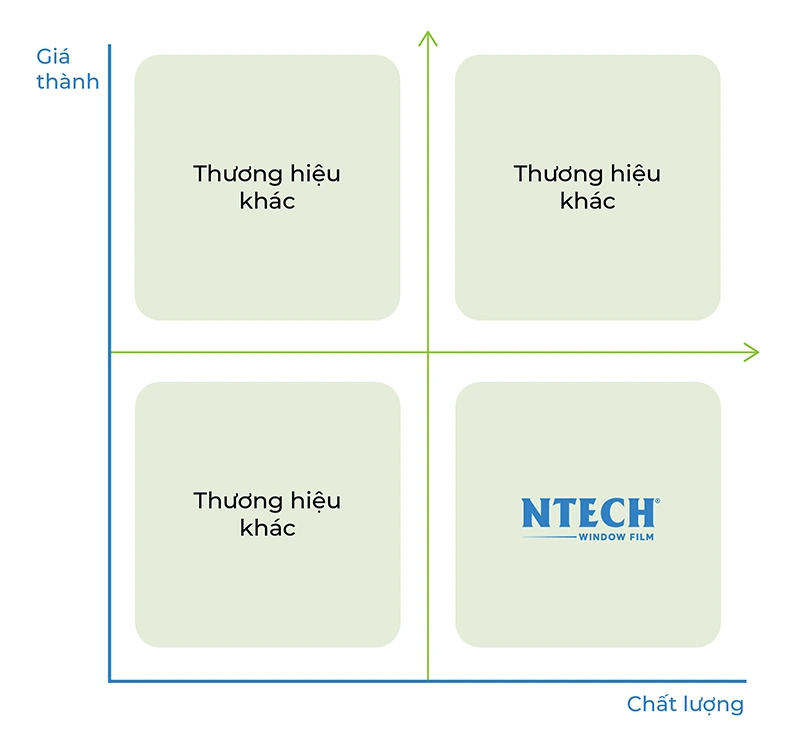 So sánh NTECH và các dòng phim cách nhiệt khác