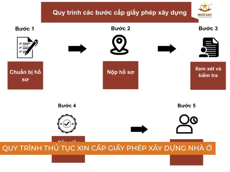 Quy trình thủ tục xin giấy phép xây dựng nhà ở, nhà cấp 4