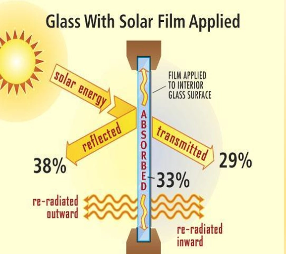 Cơ chế hoạt động của phim cách nhiệt nhà kính