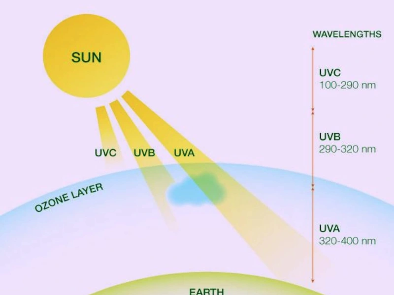 Khi nào tia UV bắt đầu gây hại?