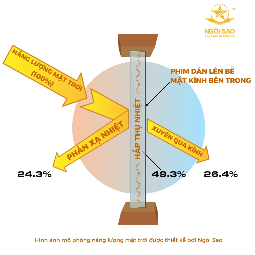 Hình ảnh mô phỏng năng lượng mặt trời | Phim cách nhiệt nhà kính – Phim dán kính chống nóng 99%