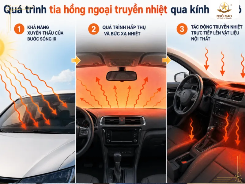 Cơ chế tích tụ nhiệt lượng qua lớp kính thông thường |. Tác hại của tia hồng ngoại đến sức khỏe và giải pháp ngăn chặn hiệu quả